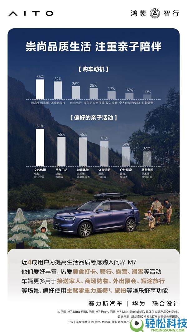 累计交付43万辆 官方发布问界M7用户画像:90后成肯定主力