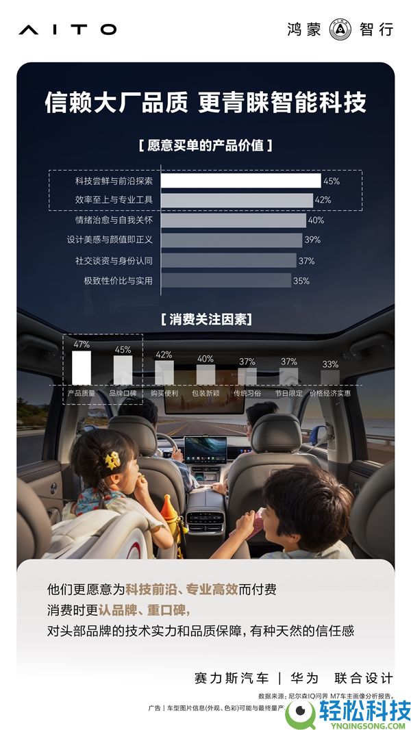 累计交付43万辆 官方发布问界M7用户画像:90后成肯定主力