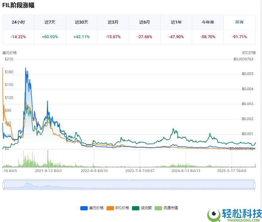 Filecoin (FIL)币是什么?FIL工作原理、代币经济学及购买方法