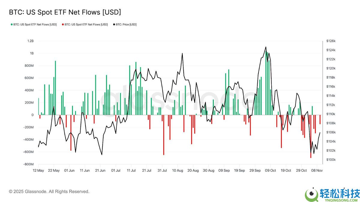 一文详细比特币(BTC)ETF强势回归,单日净流入达5.24亿创市场崩盘以来新高