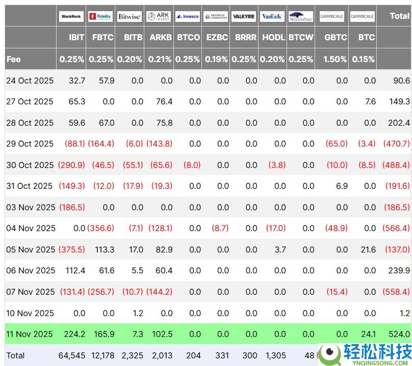 一文详细比特币(BTC)ETF强势回归,单日净流入达5.24亿创市场崩盘以来新高