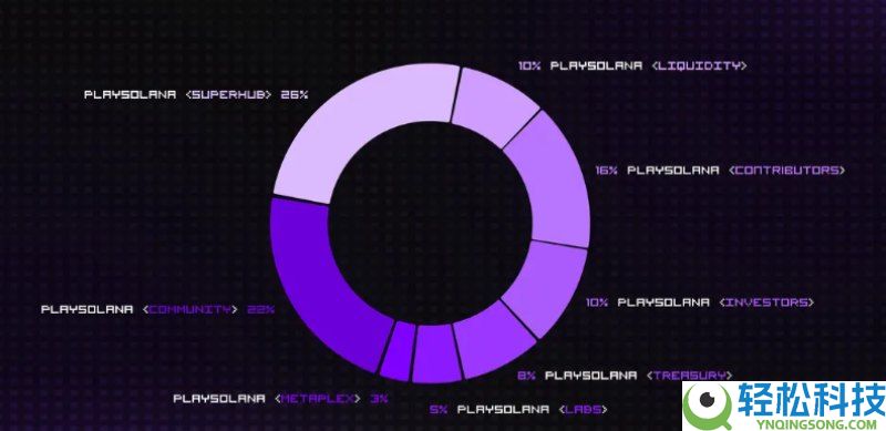 Play Solana(PLAY)币是什么?怎么样?PLAY代币经济与空投领取指南