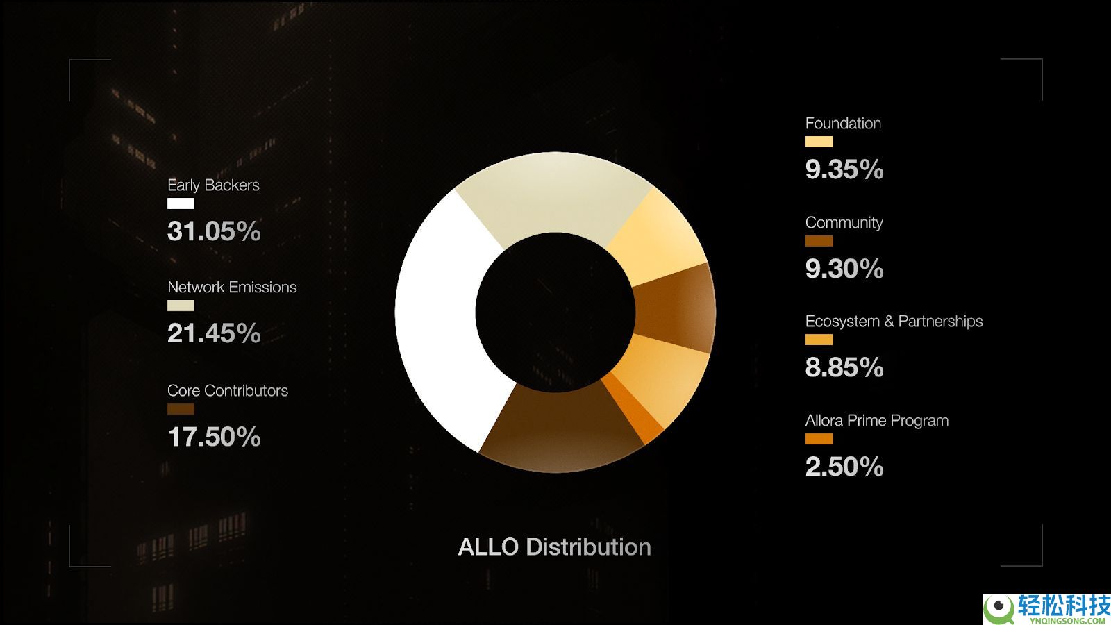 Allora (ALLO)币是什么?工作原理、代币经济学介绍