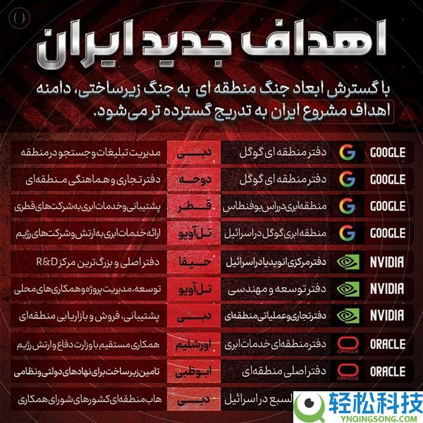 伊朗发布近30个袭击目的:微软亚马逊IBM等多家美国科技巨头在列 还有英伟达“第二个家”