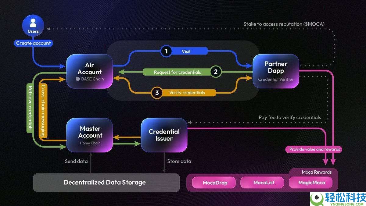 Mocha Network (MOCA)币是什么?MOCA代币经济学、未来前景及价格预测