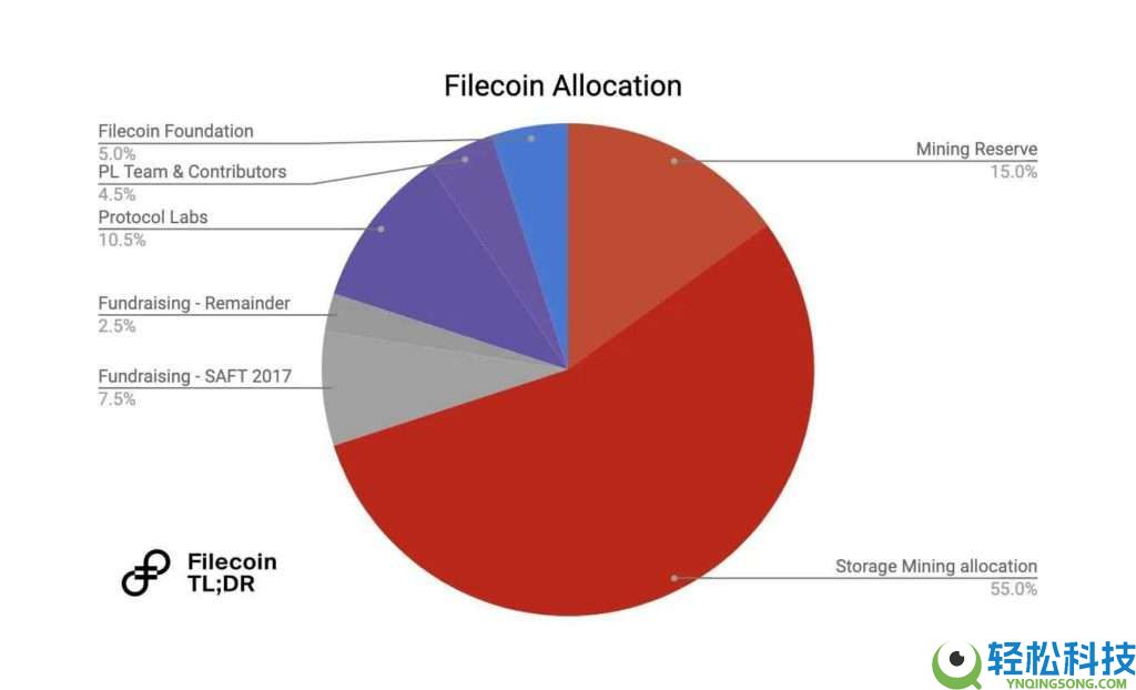 什么是Filecoin (FIL)币?FIL代币经济学、价格预测及购买方法