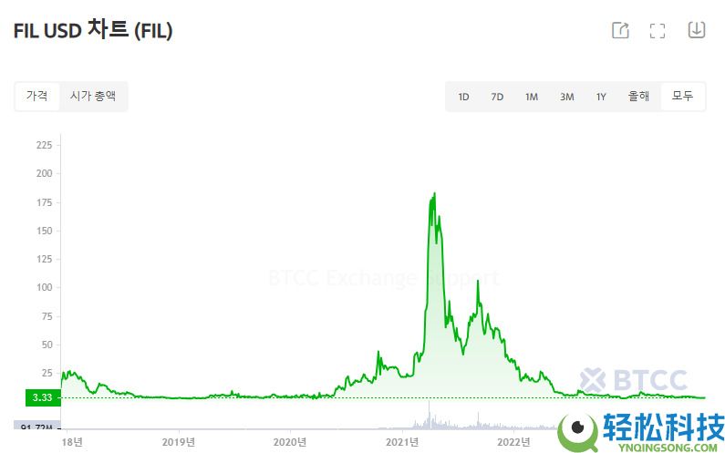 什么是Filecoin (FIL)币?FIL代币经济学、价格预测及购买方法