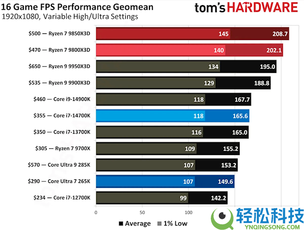全球第2快游戏CPU,AMD锐龙7 9800X3D降至汗青最低价:不到3000元了