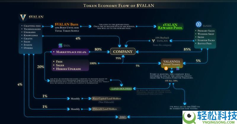 Valannia(VALAN)币是什么?值得投资吗?Valannia代币经济学和路线图介绍
