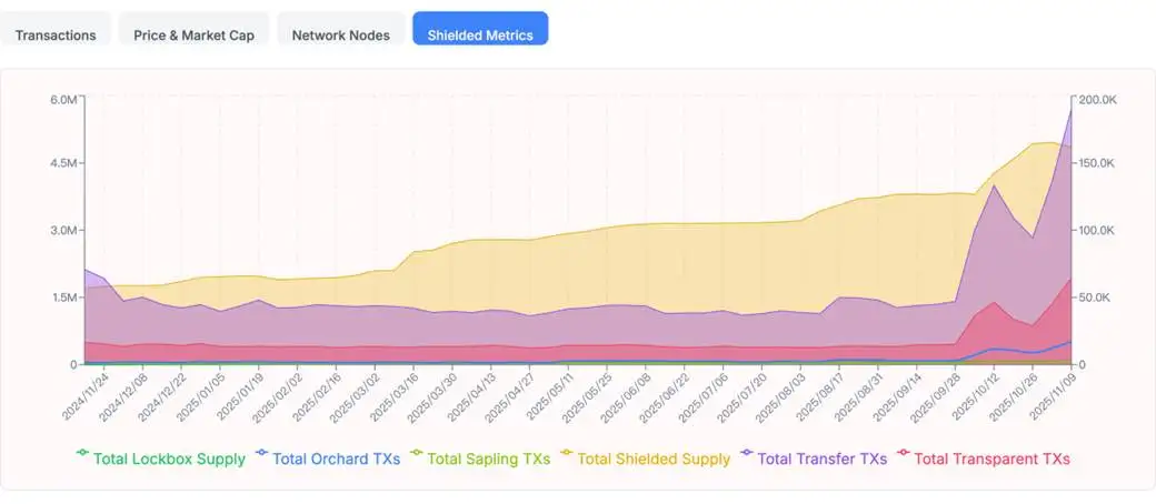 Zcash短期内暴涨10倍,隐私赛道成下一个叙事?
