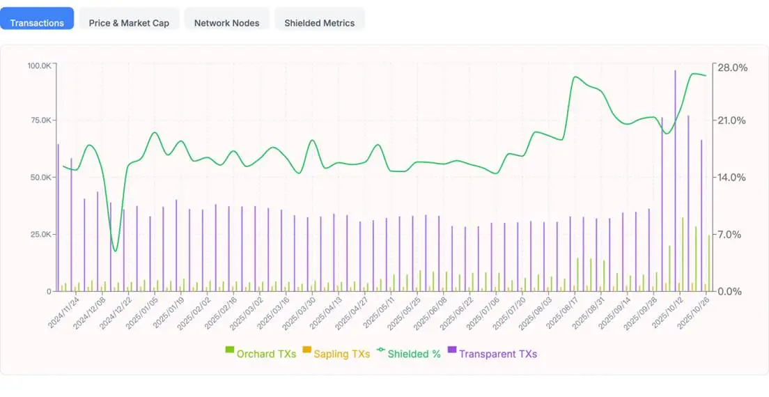 Zcash短期内暴涨10倍,隐私赛道成下一个叙事?