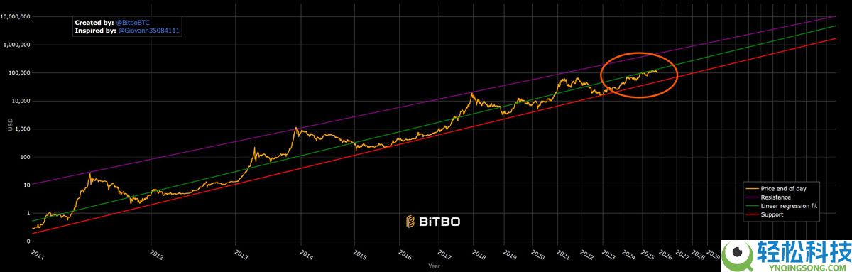 Adam Livingston分析:比特币(BTC)幂律模型显示“压缩的弹簧”准备爆发上涨