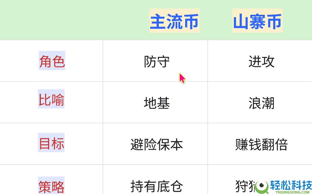 币圈投资逻辑解读:主流币VS山寨币、资金流向、三条制胜法则