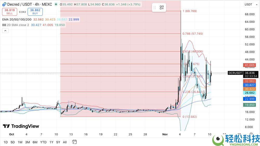Decred(DCR)币2026-2030年价格预测:DCR币会突破50美元大关吗?