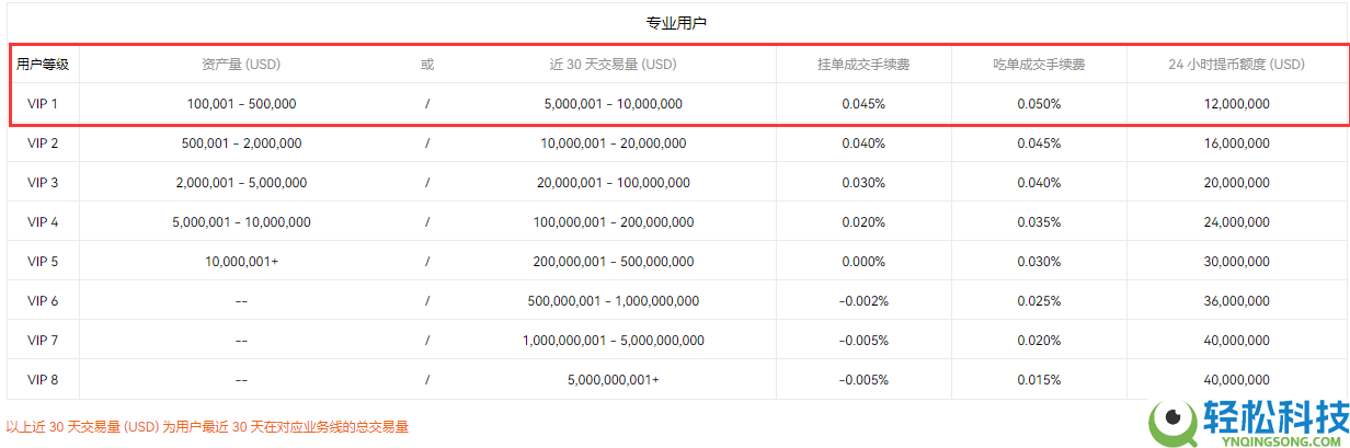 币安和欧易哪个更好?哪个安全?哪个手续费低?