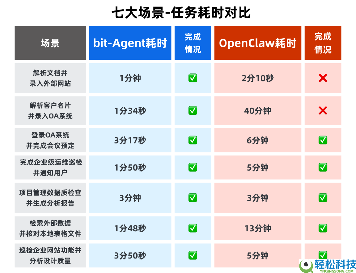 企业级场景硬碰硬,国产智能体bit-Agent小青龙正面应战OpenClaw小龙虾