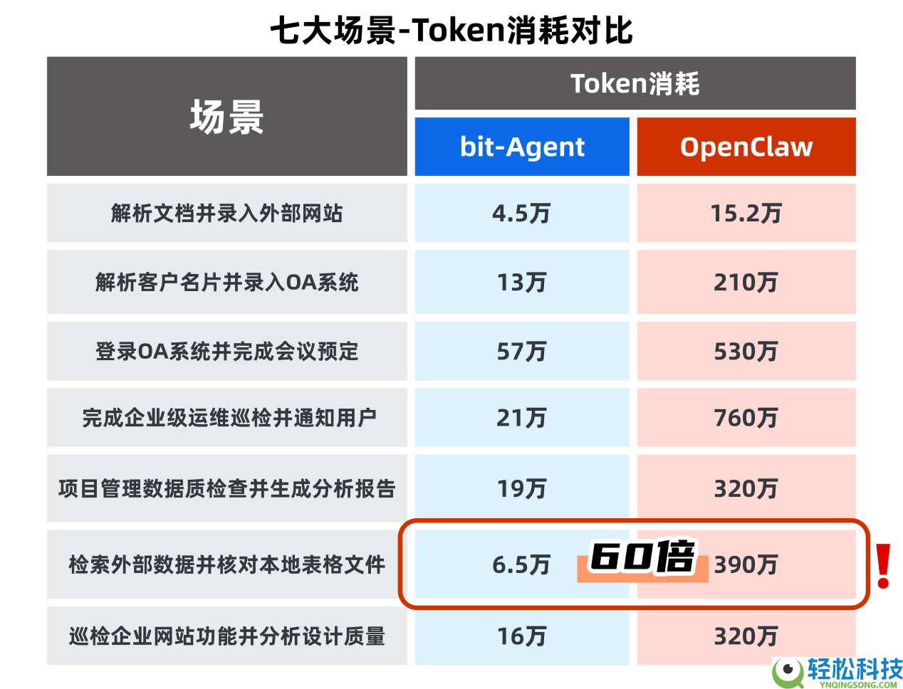 企业级场景硬碰硬,国产智能体bit-Agent小青龙正面应战OpenClaw小龙虾