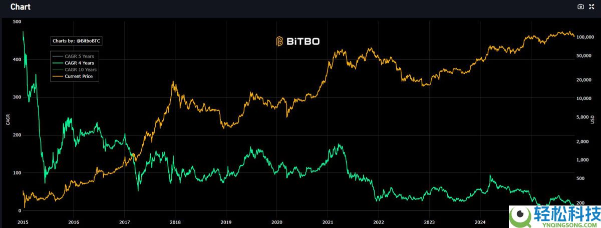 Uphold研究主管:比特币OG抛售BTC,转投现货ETF以获取“惊人的税收优惠”