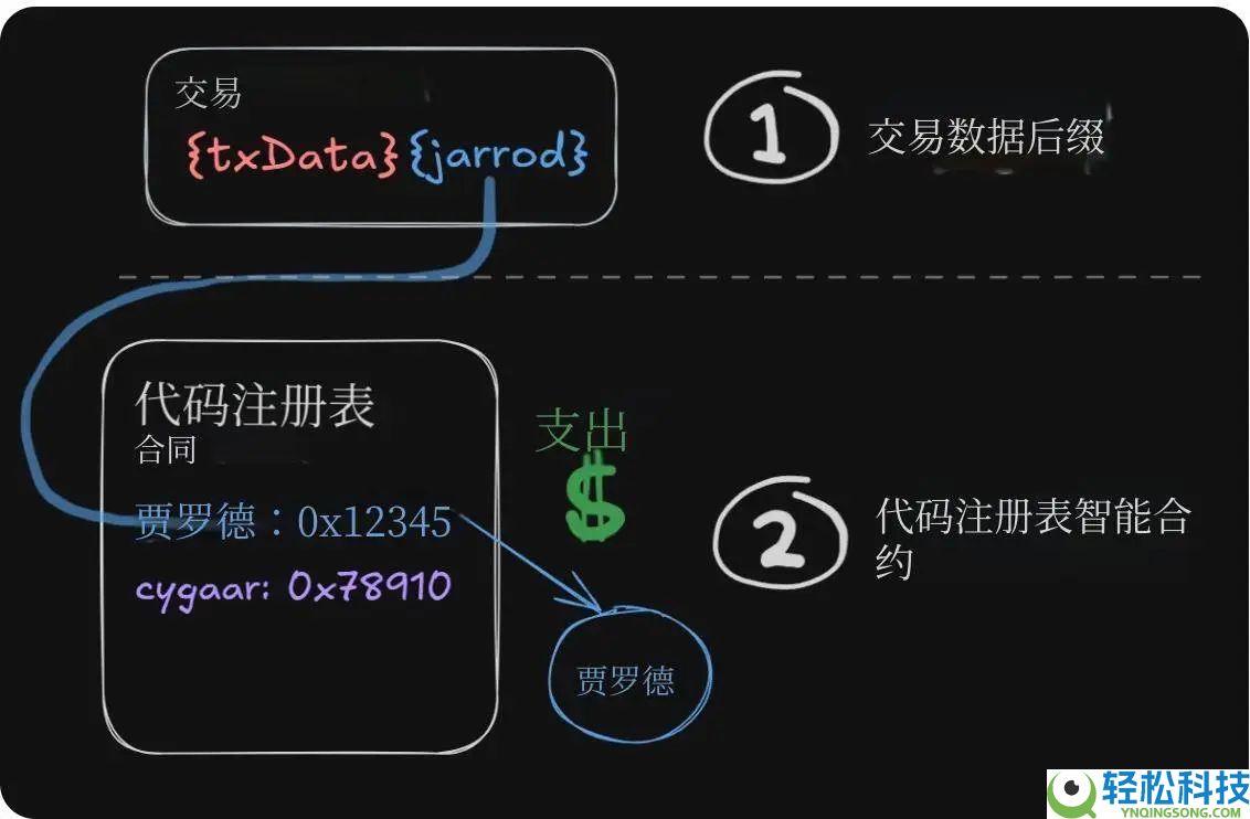 ERC-8021提案解读:让以太坊复制Hyperliquid的开发者造富神话?