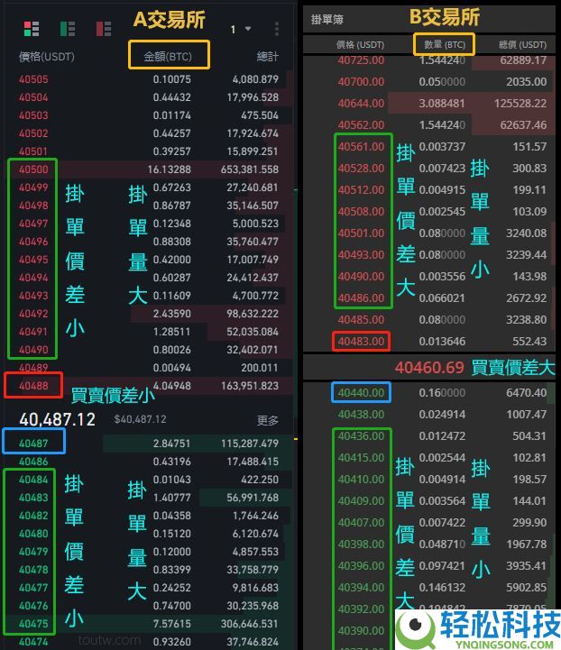 市场深度是什么?虚拟货币交易所的交易深度对交易成本有何影响?