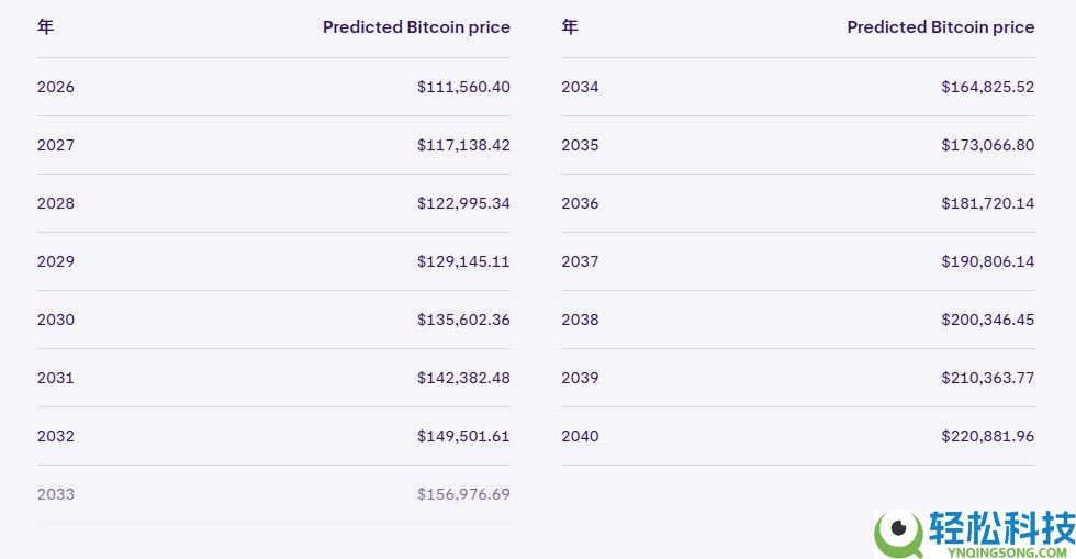 比特币BTC 2025年11月价格预测:分析师看好11.5万美元突破