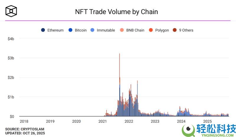 什么是NFT?它是如何运作的?NFT运作方式、应用场景和风险分析