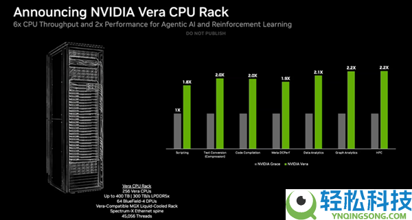 NVIDIA 88中心Vera CPU开卖:第一次正面叫板Intel、AMD