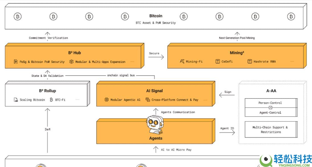 比特币Layer2生态大爆发:详解Merlin、B Network等项目是否值得关注?