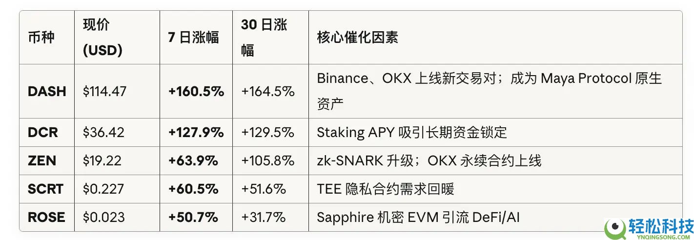 ZEC三个月暴涨20倍,“比特币白银”叙事站得住脚吗?