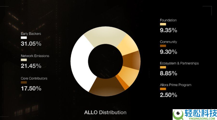 Allora Network(ALLO)币是什么?怎么样?ALLO代币经济与前景分析