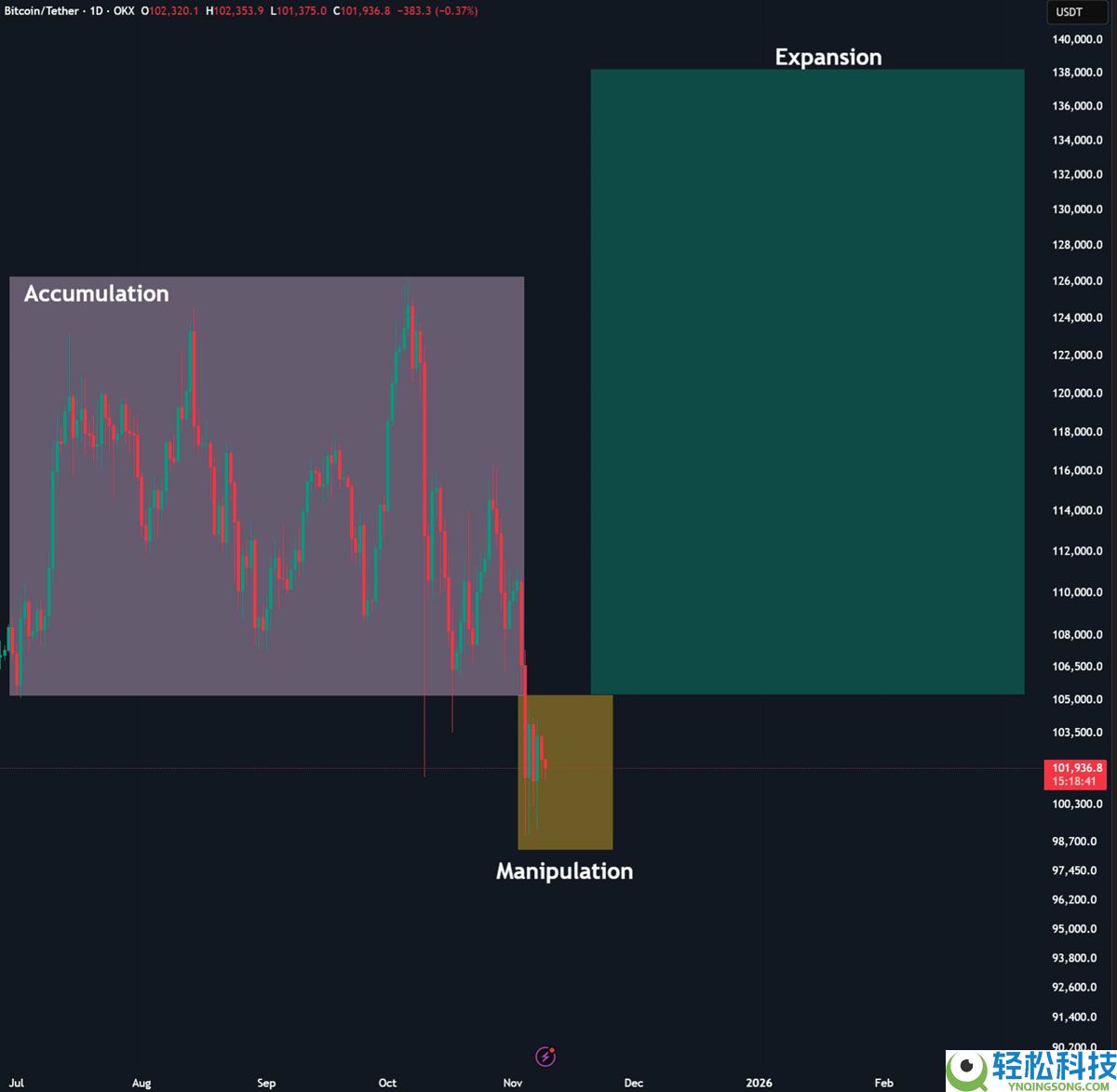 比特币(BTC)多头能否避开102万美元的周期第四次"死亡交叉"?