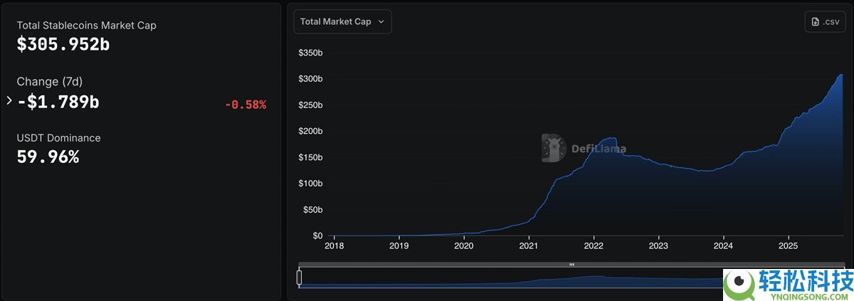 Cathie Wood将比特币(BTC)价格预测下调30万美元,称稳定币正在侵蚀市场份额