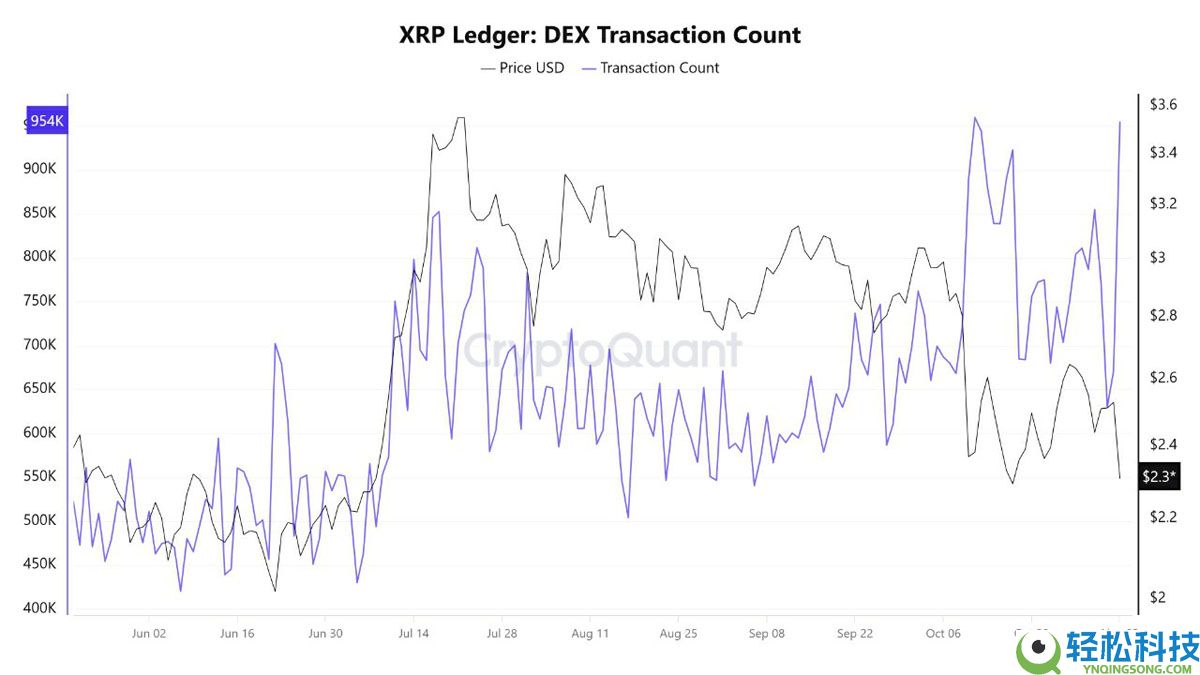 一文了解瑞波币(XRP)巨鲸限制抛售,钱包增长达到8个月高点
