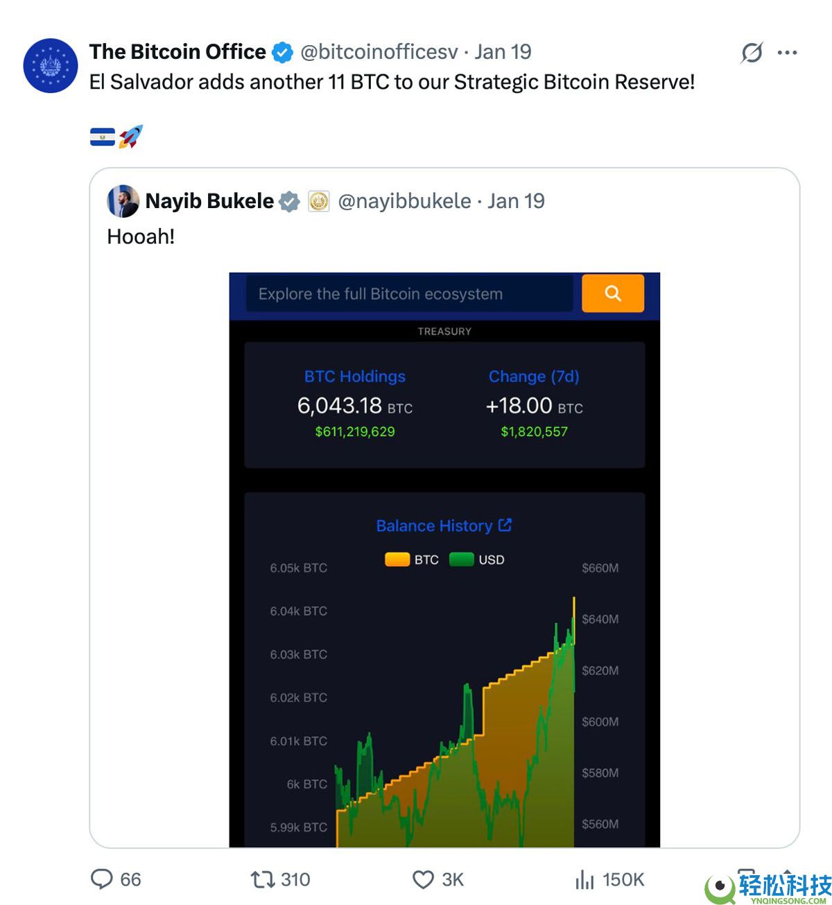一文了解我的第一个比特币(BTC)结束萨尔瓦多项目,转向全球比特币教育