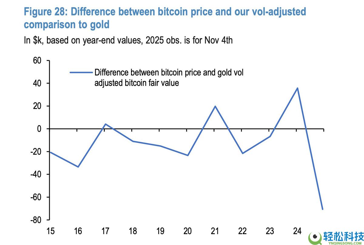 摩根大通深度分析:比特币(BTC)相对黄金被低估,公允价值应达17万美元