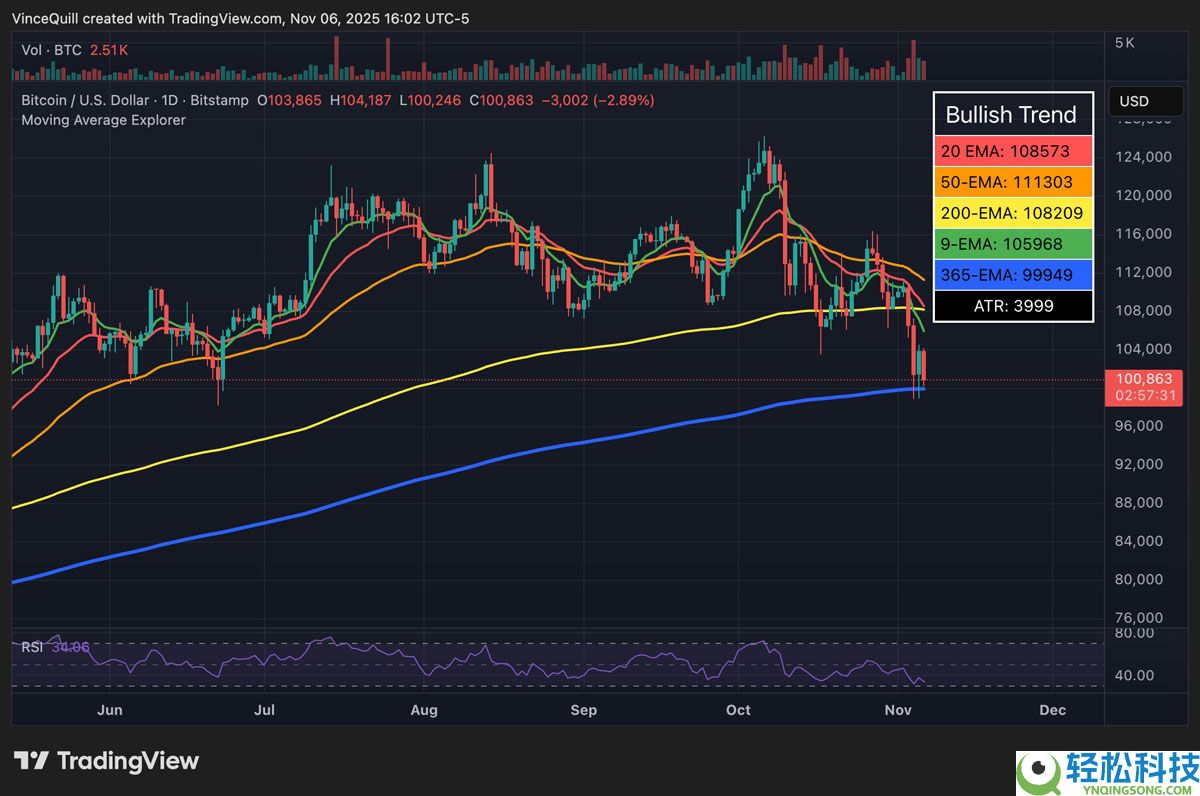 摩根大通深度分析:比特币(BTC)相对黄金被低估,公允价值应达17万美元