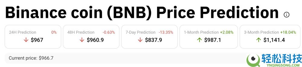 BNB币2025 年11月价格预测:BNB 和 CZ 能否重新获得牛市动力?
