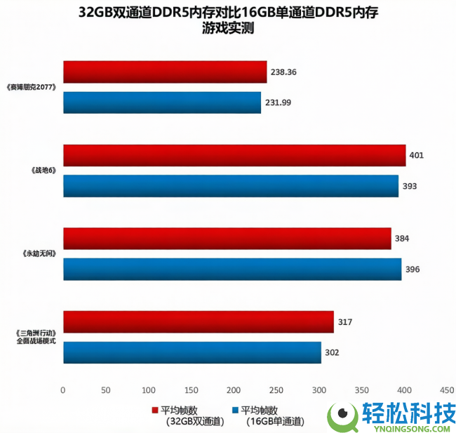 内存涨价不必慌 华硕B850主板+单条D5内存照旧能打
