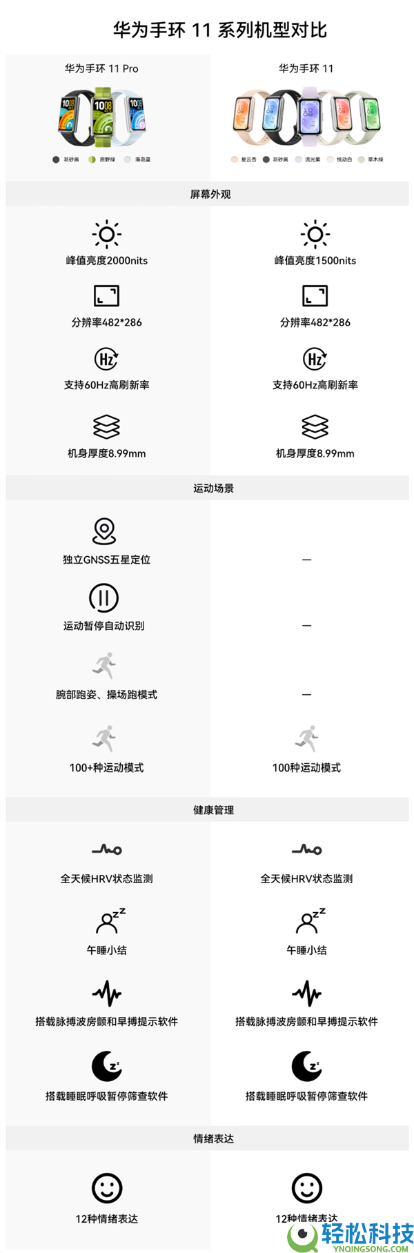 259元起,华为手环11/Pro正式开售:内置鸿蒙6、续航14天