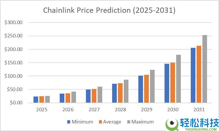Chainlink(LINK)币是什么?LINK价格预测 2025-2031年