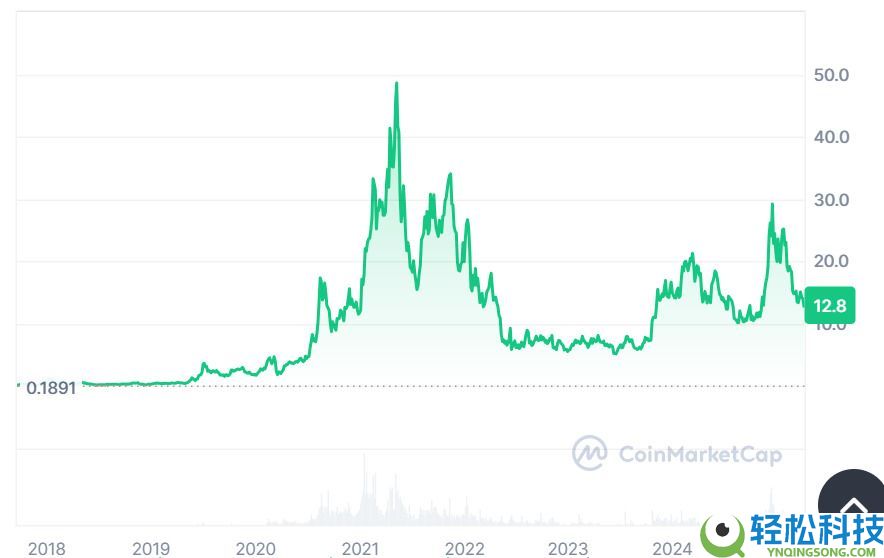 Chainlink(LINK)币是什么?LINK价格预测 2025-2031年
