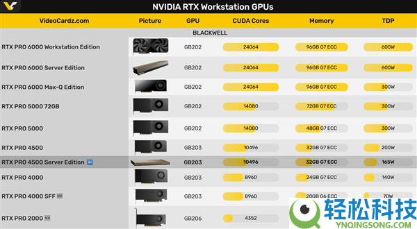NVIDIA RTX PRO 4500效劳器版专业显卡发布:单插槽、无电扇