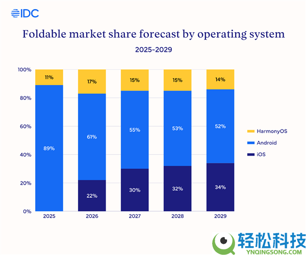 苹果首款折叠屏将一鸣惊人,估计iPhone Fold将拿下28%份额:一举逾越华为