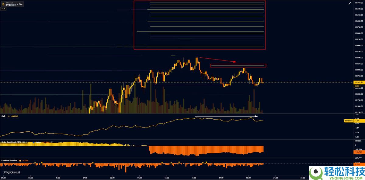 比特币(BTC)面临 “疯狂” 抛售超过10.5万美元,因为股票关注关税裁决