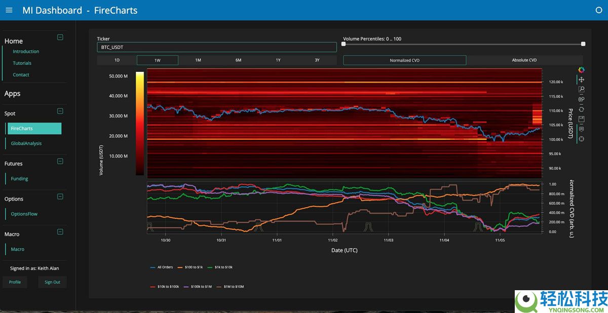 比特币(BTC)面临 “疯狂” 抛售超过10.5万美元,因为股票关注关税裁决