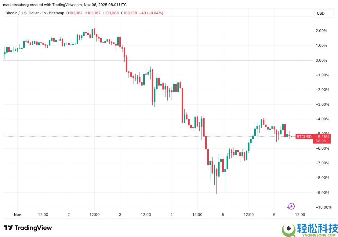比特币(BTC)面临 “疯狂” 抛售超过10.5万美元,因为股票关注关税裁决