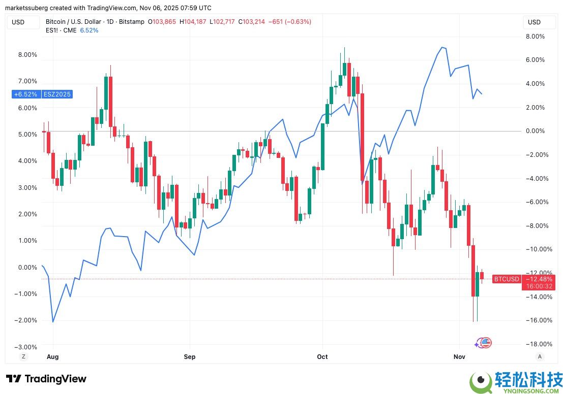 比特币(BTC)面临 “疯狂” 抛售超过10.5万美元,因为股票关注关税裁决