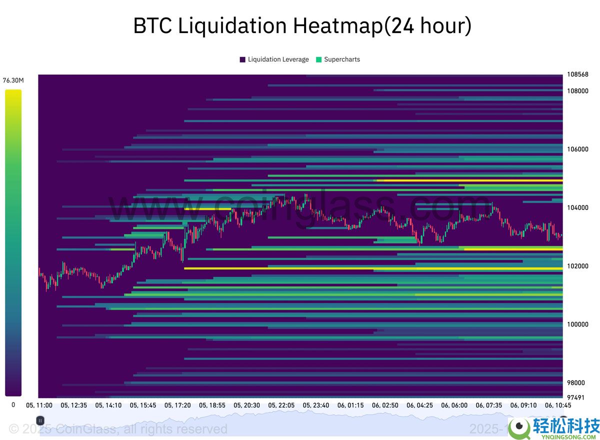 比特币(BTC)面临 “疯狂” 抛售超过10.5万美元,因为股票关注关税裁决