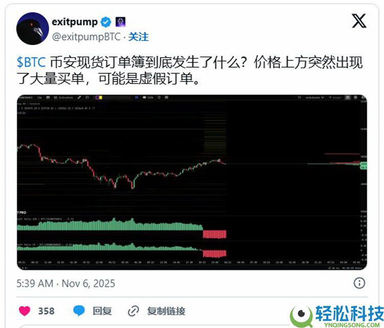 比特币(BTC)面临 “疯狂” 抛售超过10.5万美元,因为股票关注关税裁决