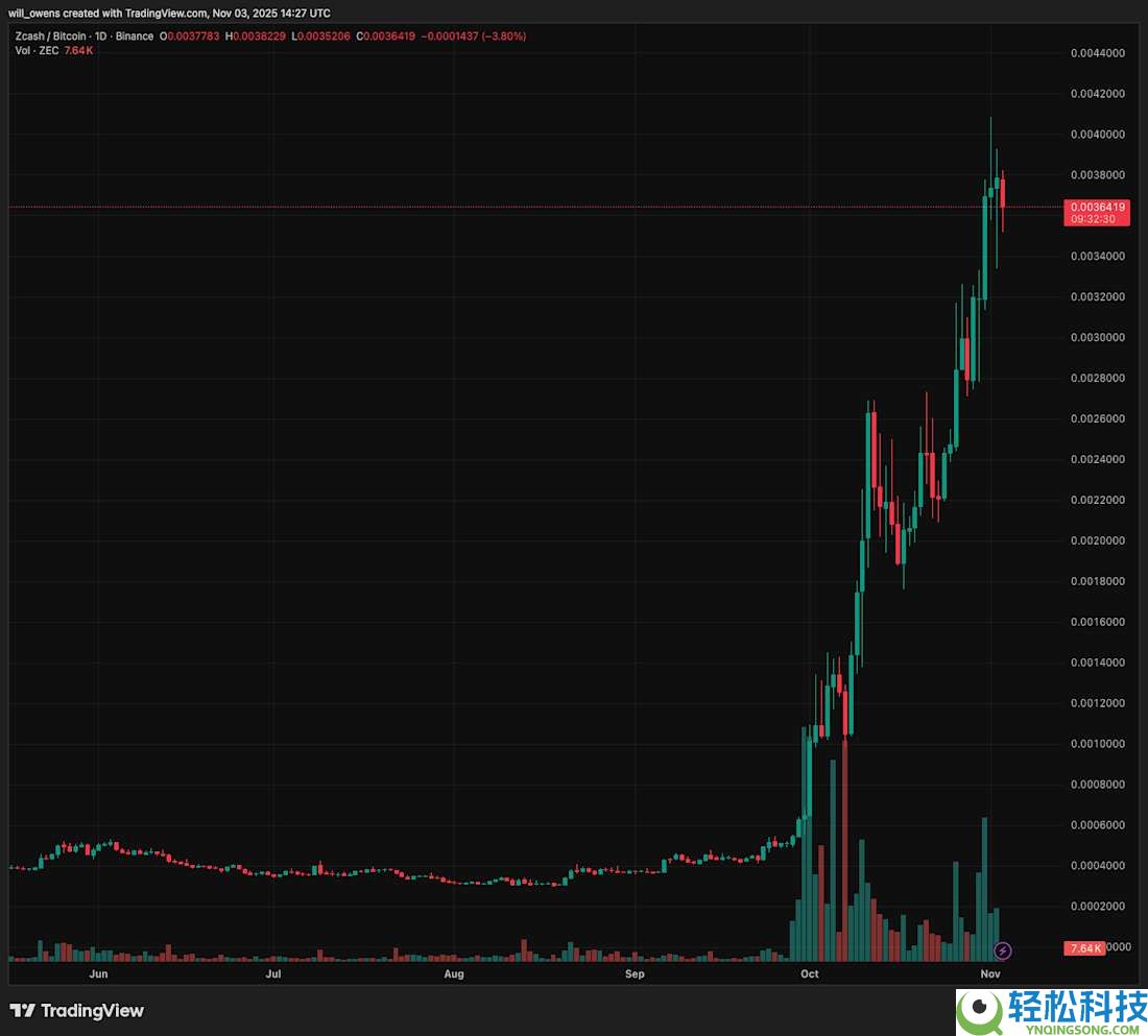 Zcash为何突然暴涨?发生了什么?一文详解Zcash暴涨的原因
